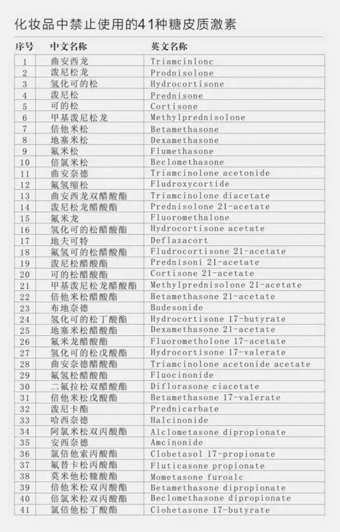 化妝品明確禁止添加的41種糖皮質激素