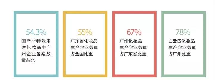 廣州化妝品OEM生產企業占比數據概況