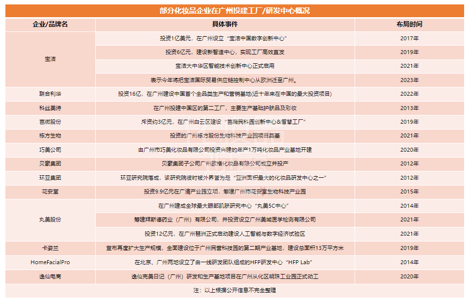 1500億產值！廣州要打響化妝品招牌！