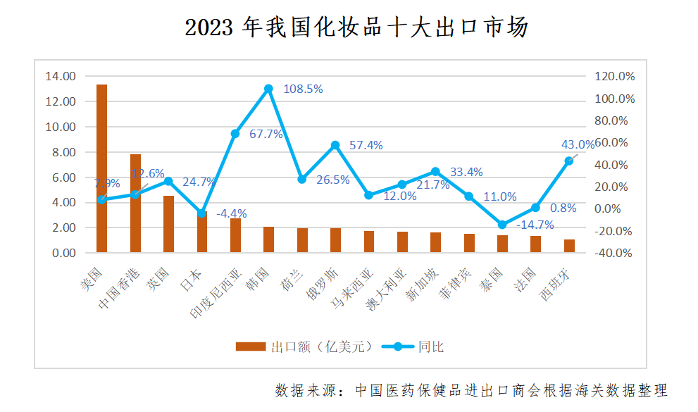 中國化妝品出口競爭力穩步提升！