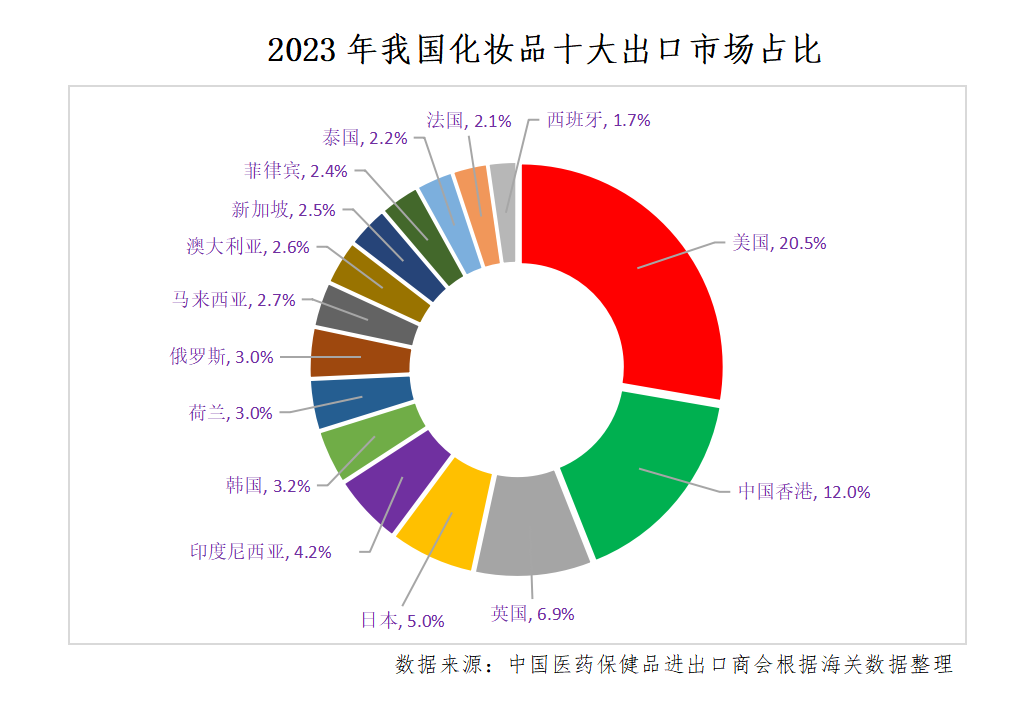 中國化妝品出口競爭力穩步提升！