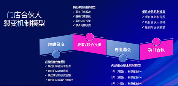 美業實體店如何用合伙機制革新引爆增長？
