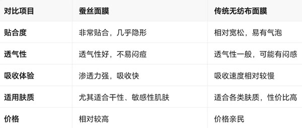 蠶絲面膜與傳統無紡布面膜對比